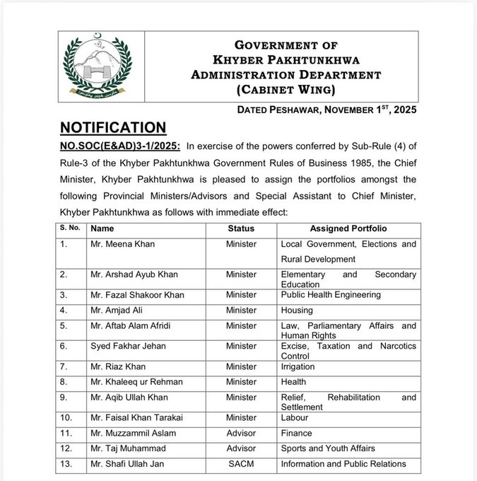 کس وزیر کو کون سی وزارت ملی؟ خیبرپختونخوا کابینہ کے محکموں کا باضابطہ اعلامیہ جاری کردیا گیا
