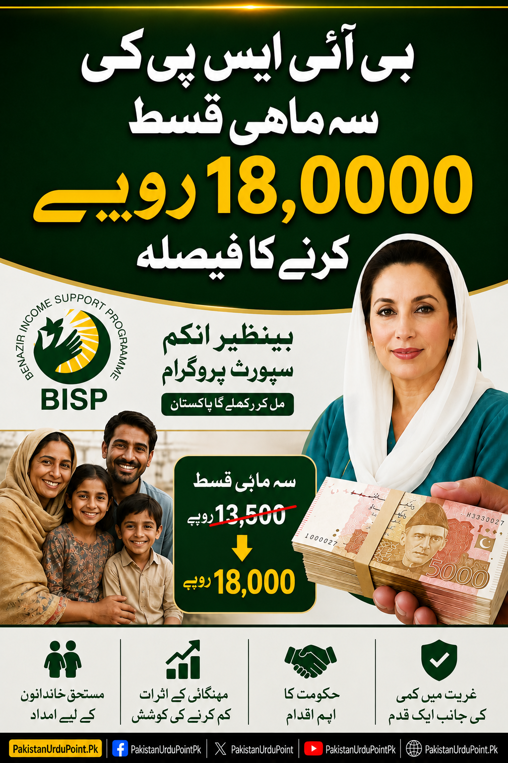 بینظیر انکم سپورٹ پروگرام کی سہ ماہی قسط 18 ہزار روپے کرنے کا فیصلہ