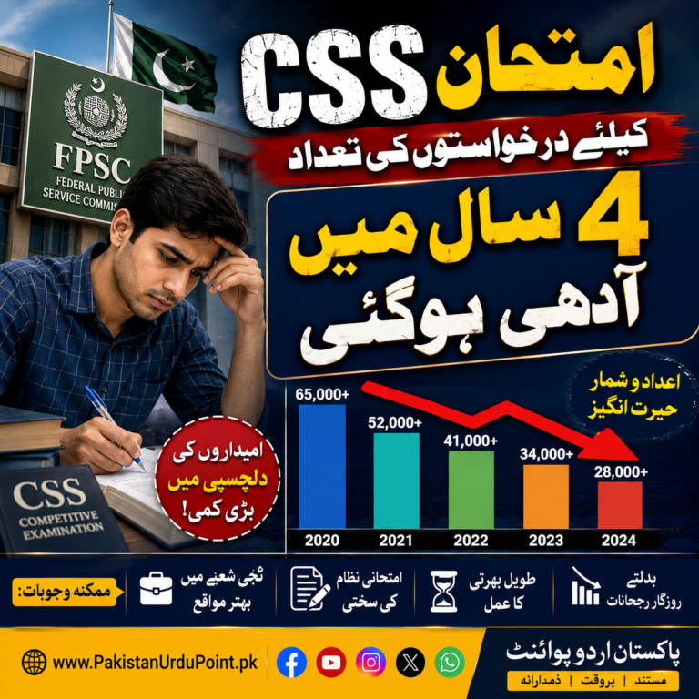 سی ایس ایس امتحان کیلئے درخواستوں کی تعداد 4 سال میں آدھی ہوگئی