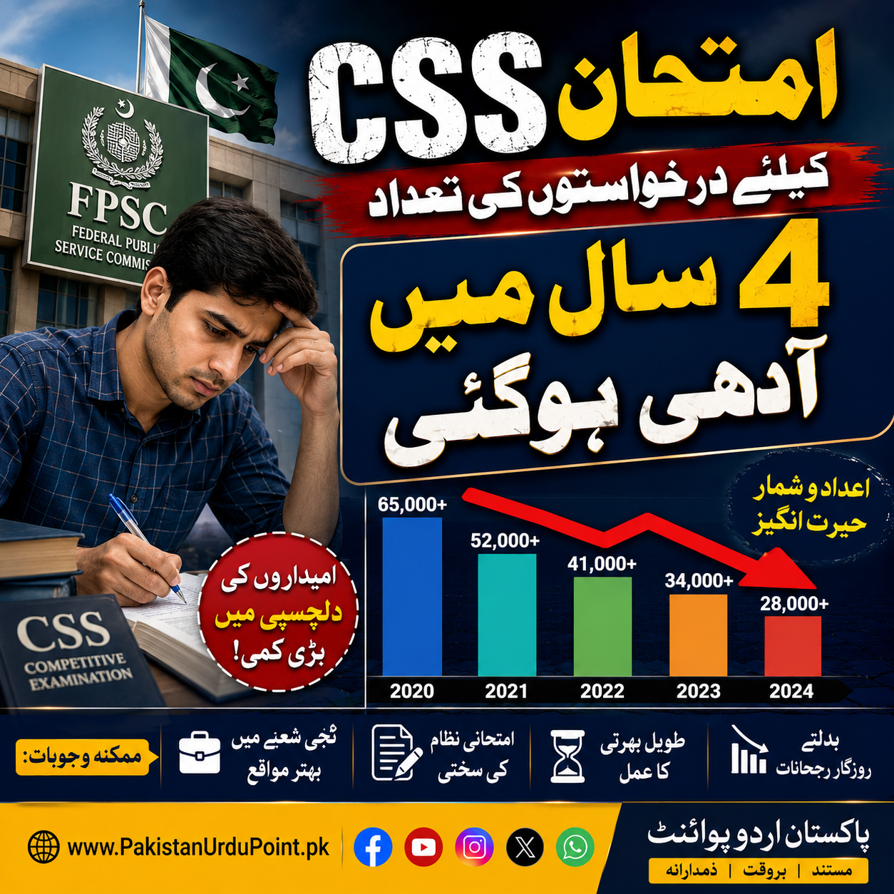 سی ایس ایس امتحان کیلئے درخواستوں کی تعداد 4 سال میں آدھی ہوگئی
